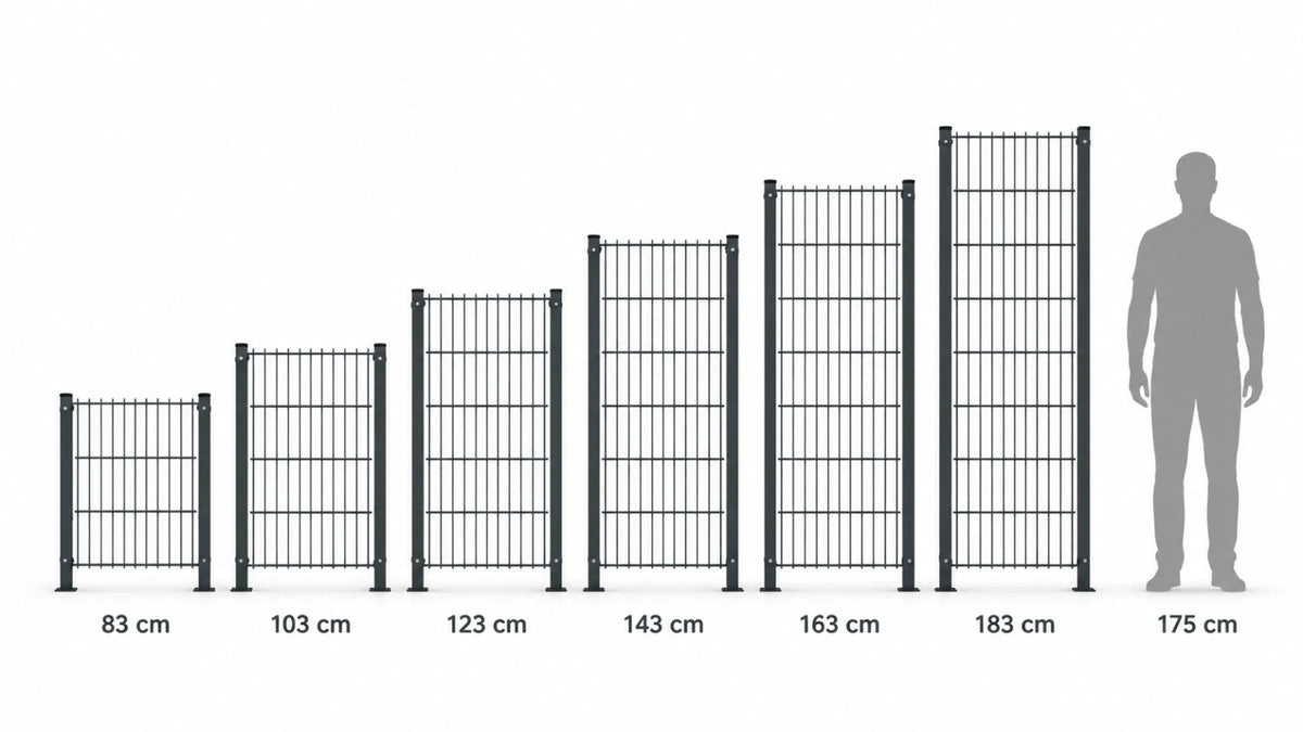 Zaunhöhen im Vergleich: Doppelstabmattenzaun 6/5/6 in 83, 103, 123, 143, 163 und 183 cm neben einer 175 cm großen Person